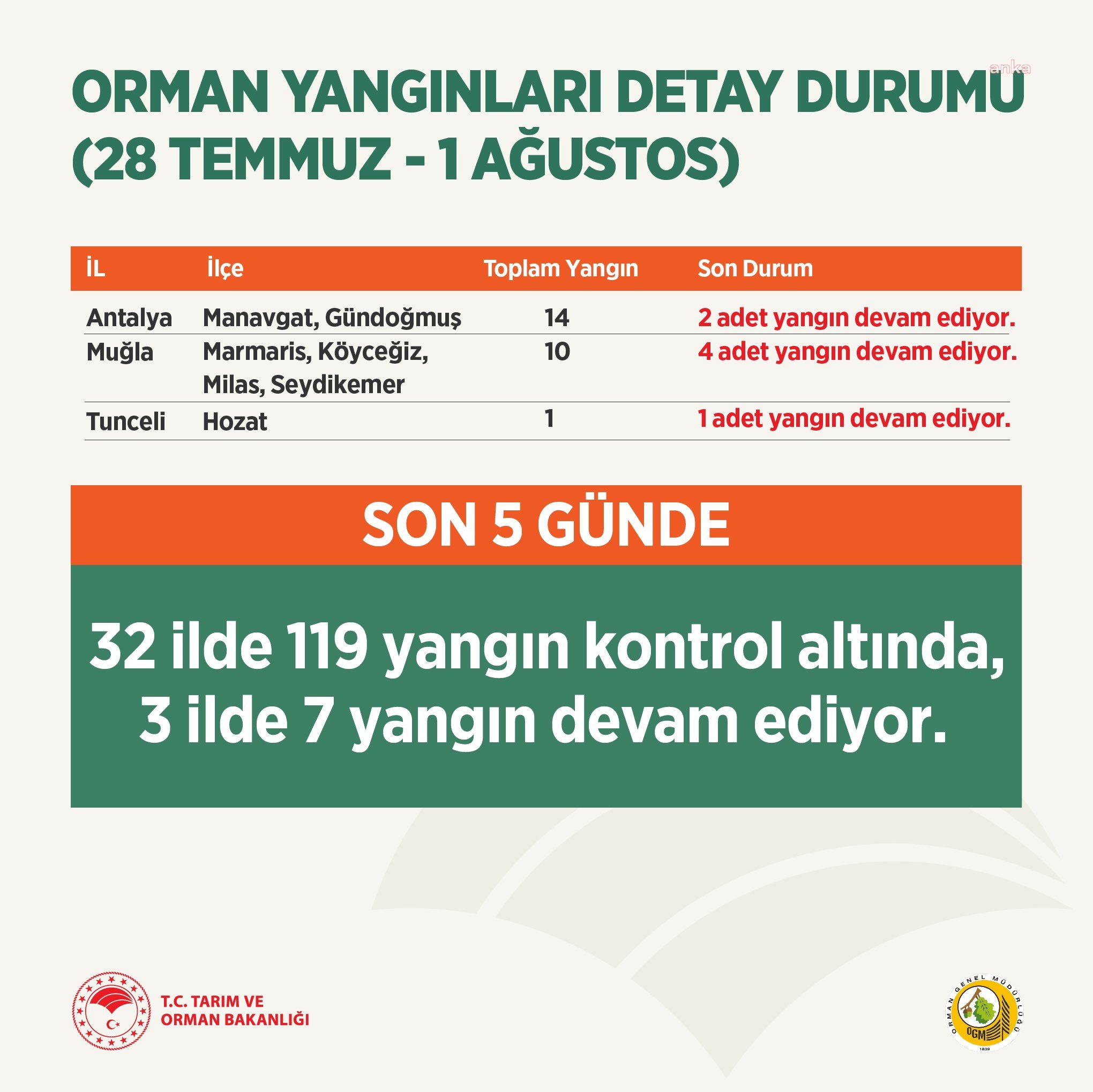 6. gün:  Üç kentte, 7 orman yangını sürüyor