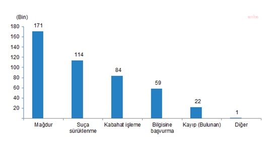 2020'de 450 bini aşkın çocuk karakolluk oldu, yüzde 38'i mağdur