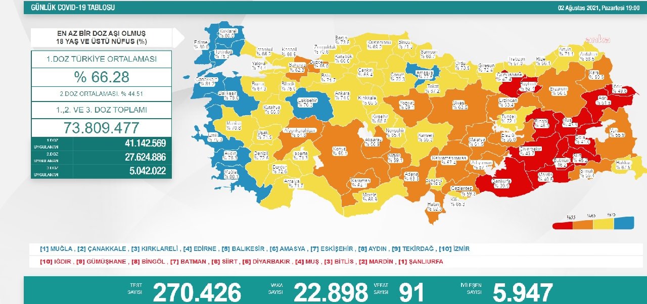 Koronavirüste vaka sayısı 23 bine dayandı, 91 kişi yaşamını yitirdi