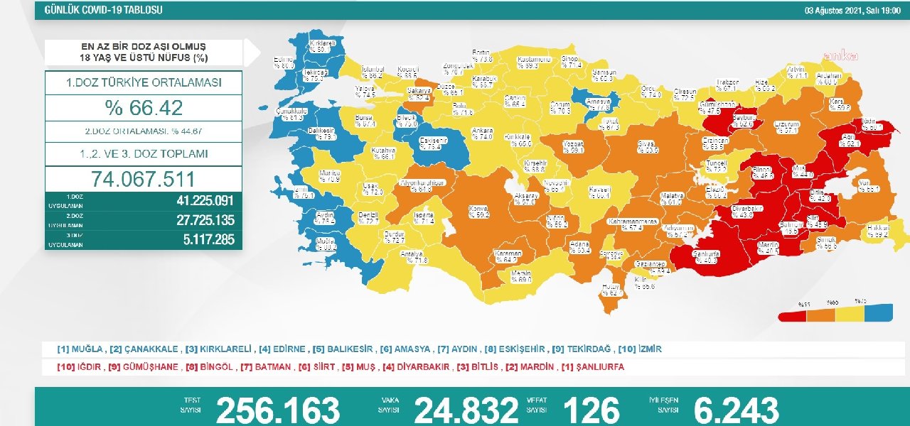 Koronavirüste ölü sayısı artıyor: 1 günde 126 kişi yaşamını yitirdi