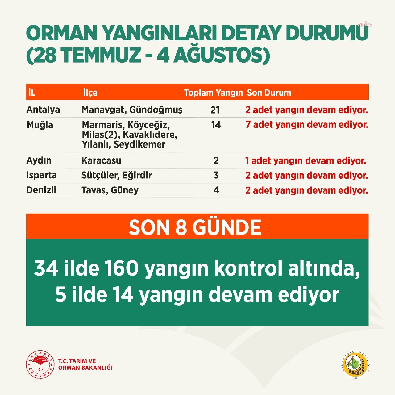 Pakdemirli: 5 ilde 14 yangın devam ediyor