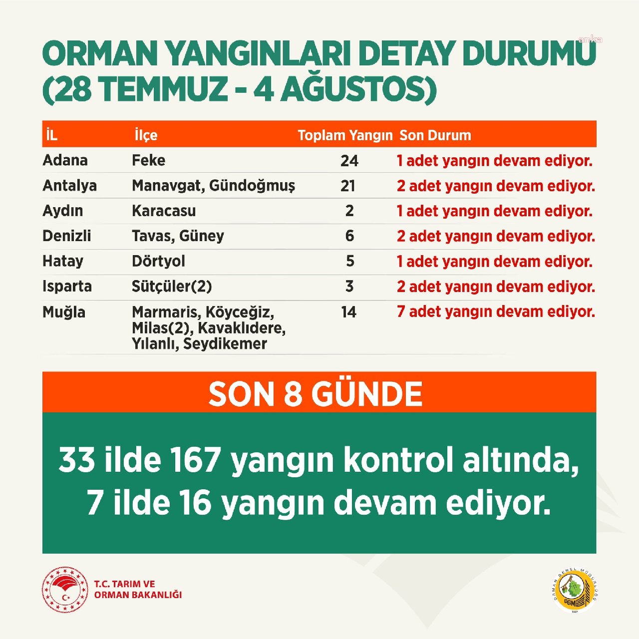 Bakan Pakdemirli: 7 ilde 16 yangın devam ediyor