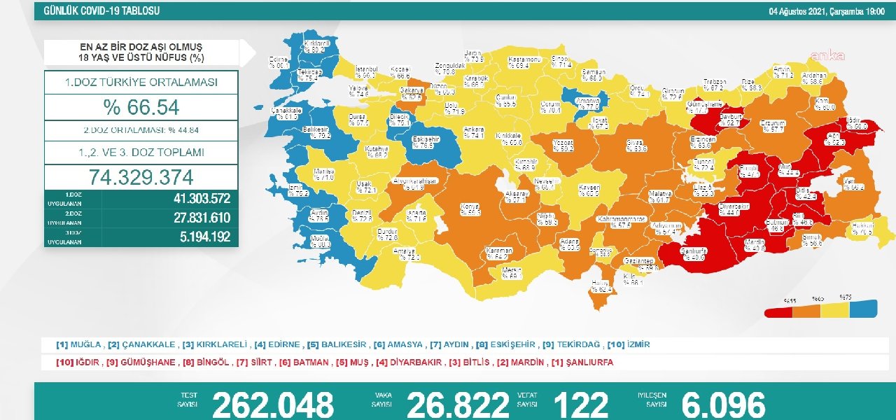 Bir günde 122 kişi koronavirüsten yaşamını yitirdi, vaka sayısı 27 bine dayandı