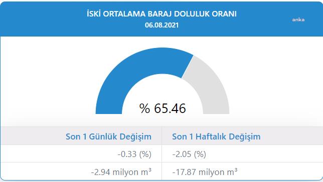 İstanbul'da barajların doluluk oranı 4 ayda yüzde 15.36 azaldı