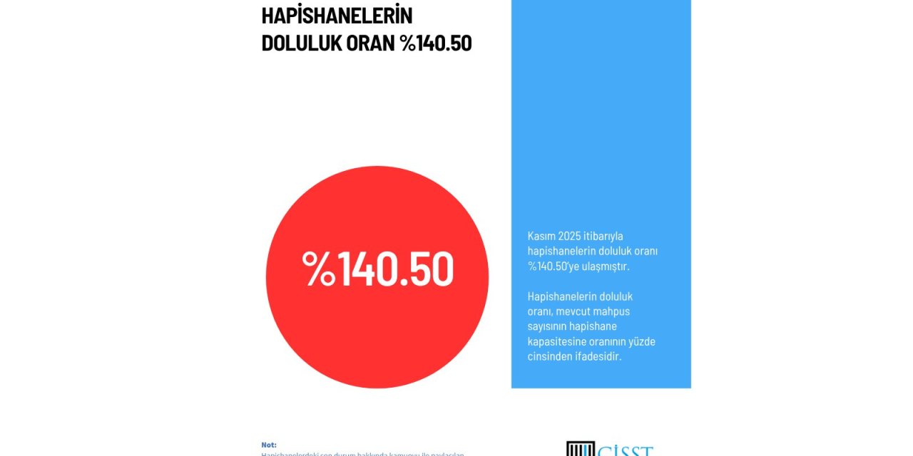 Hapishaneler doldu, taştı: Kapasitenin yüzde 40 üzerinde mahpus var