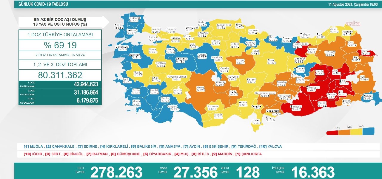 Koronavirüste vaka sayısı 30 bine yaklaştı, 128 kişi hayatını kaybetti