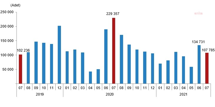 Konut satışları yüzde 53 düştü