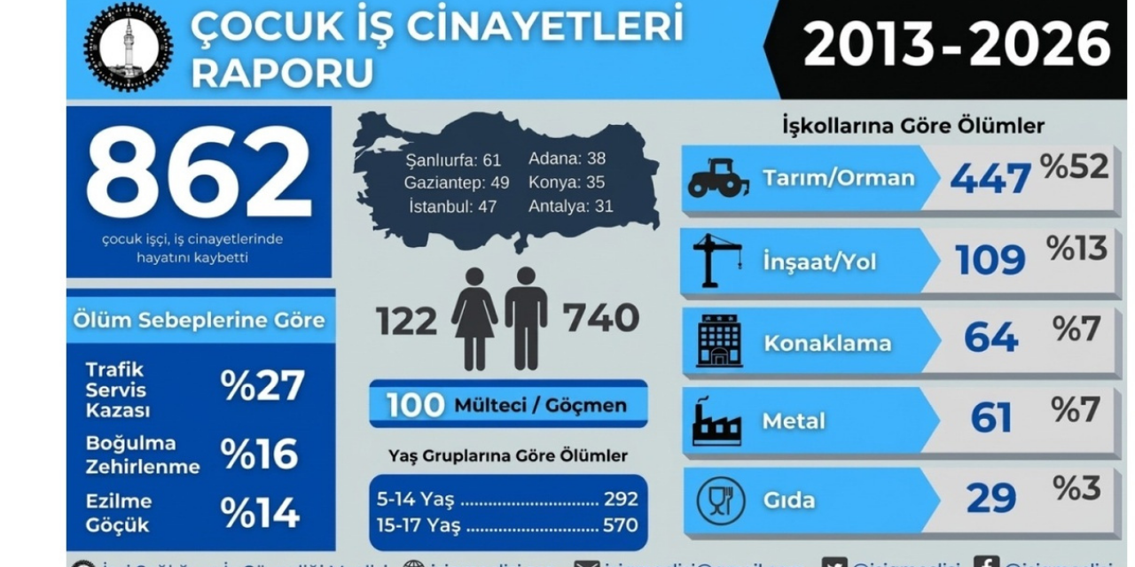 Dünya Çocuk İşçiliği ile Mücadele Günü'nde çocuklar:  2013'ten bu yana en az 862 çocuk işçi yaşamını yitirdi