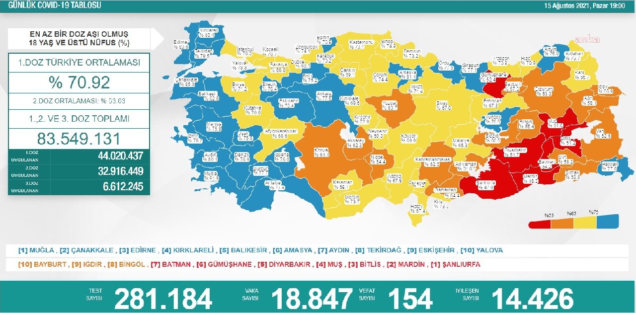 Koronavirüste son 24 saat: 18 bin 847 yeni vaka, 154 ölü