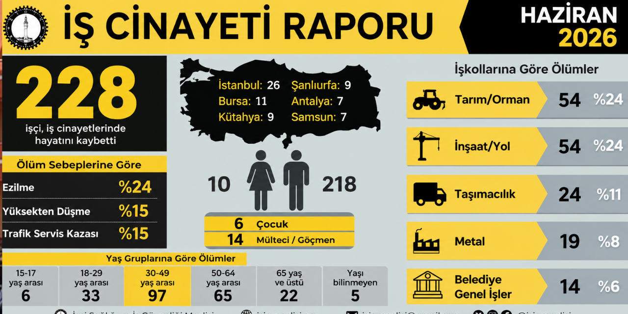 Haziran ayında 6'sı 228, yılın ilk altı ayında en az 1063 işçi hayatını kaybetti