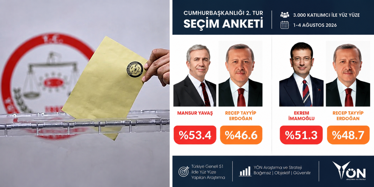Cumhurbaşkanlığı ikinci tur anketi: Erdoğan'a karşı Yavaş ve İmamoğlu önde