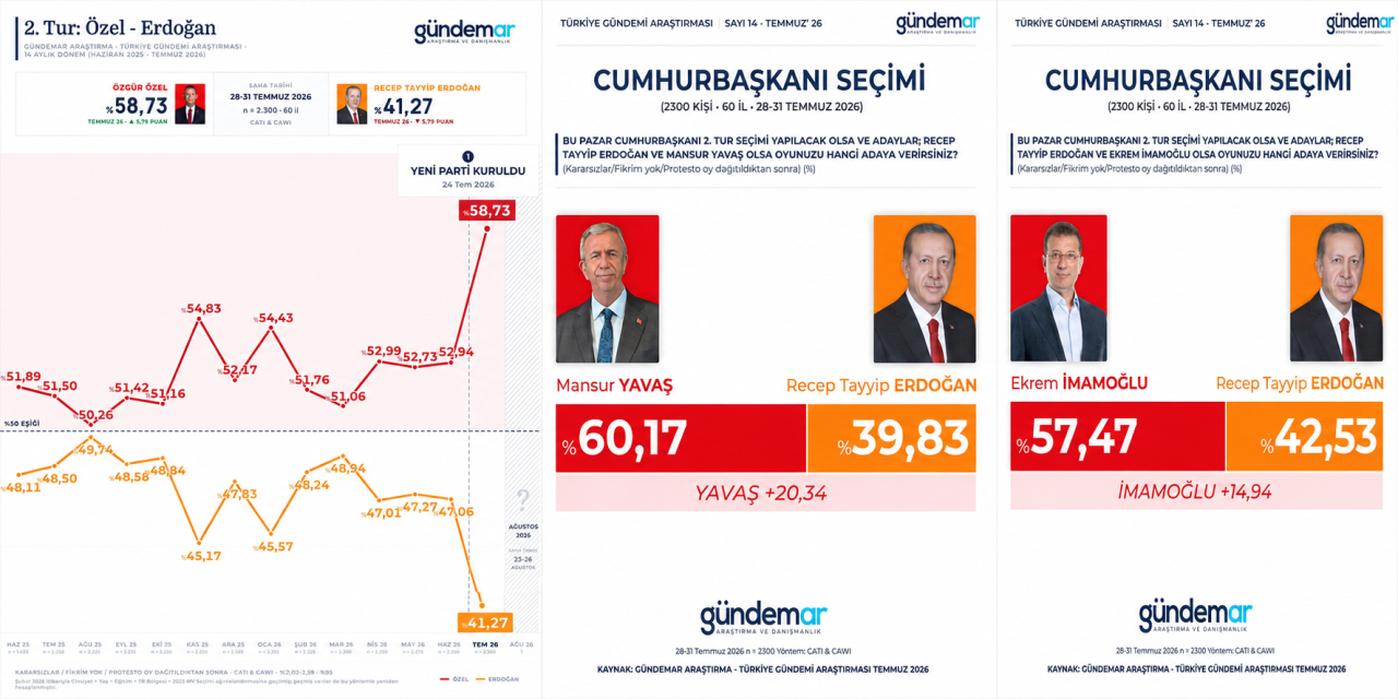 Gündemar anketi: Erdoğan üç rakibi karşısında da geride, Özel’in oyundaki artış dikkat çekti