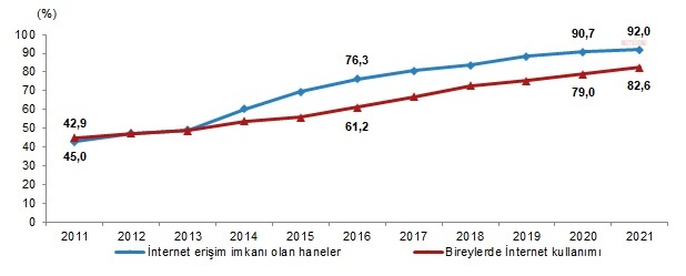 TÜİK internet kullanım verilerini açıkladı