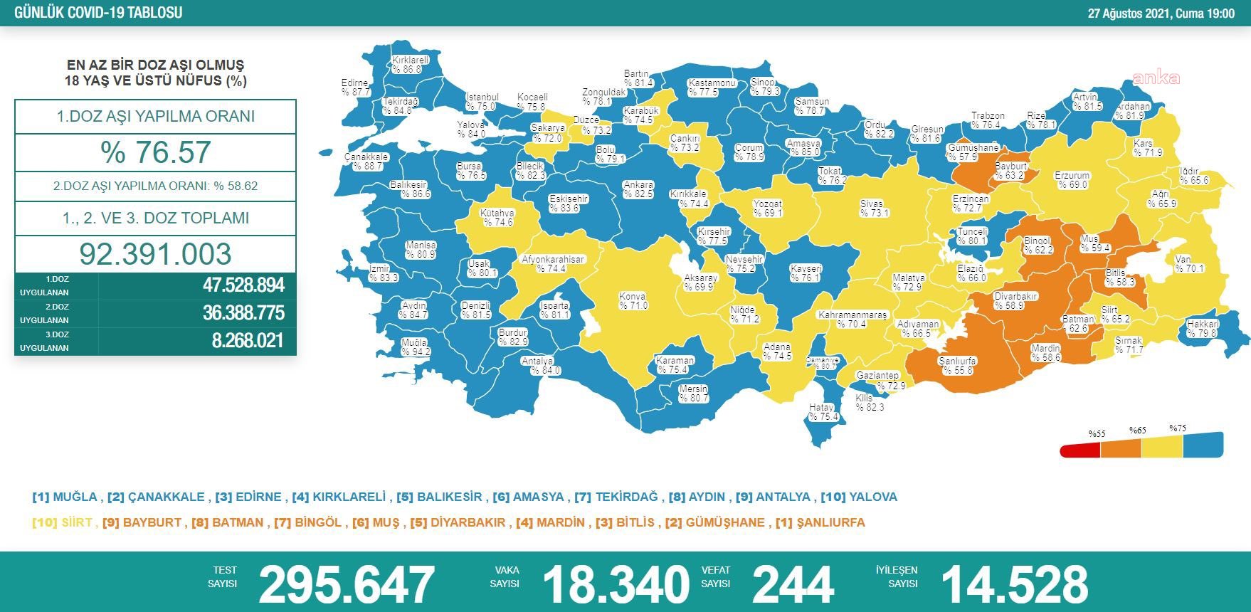 Koronavirüste 244 kişi daha öldü