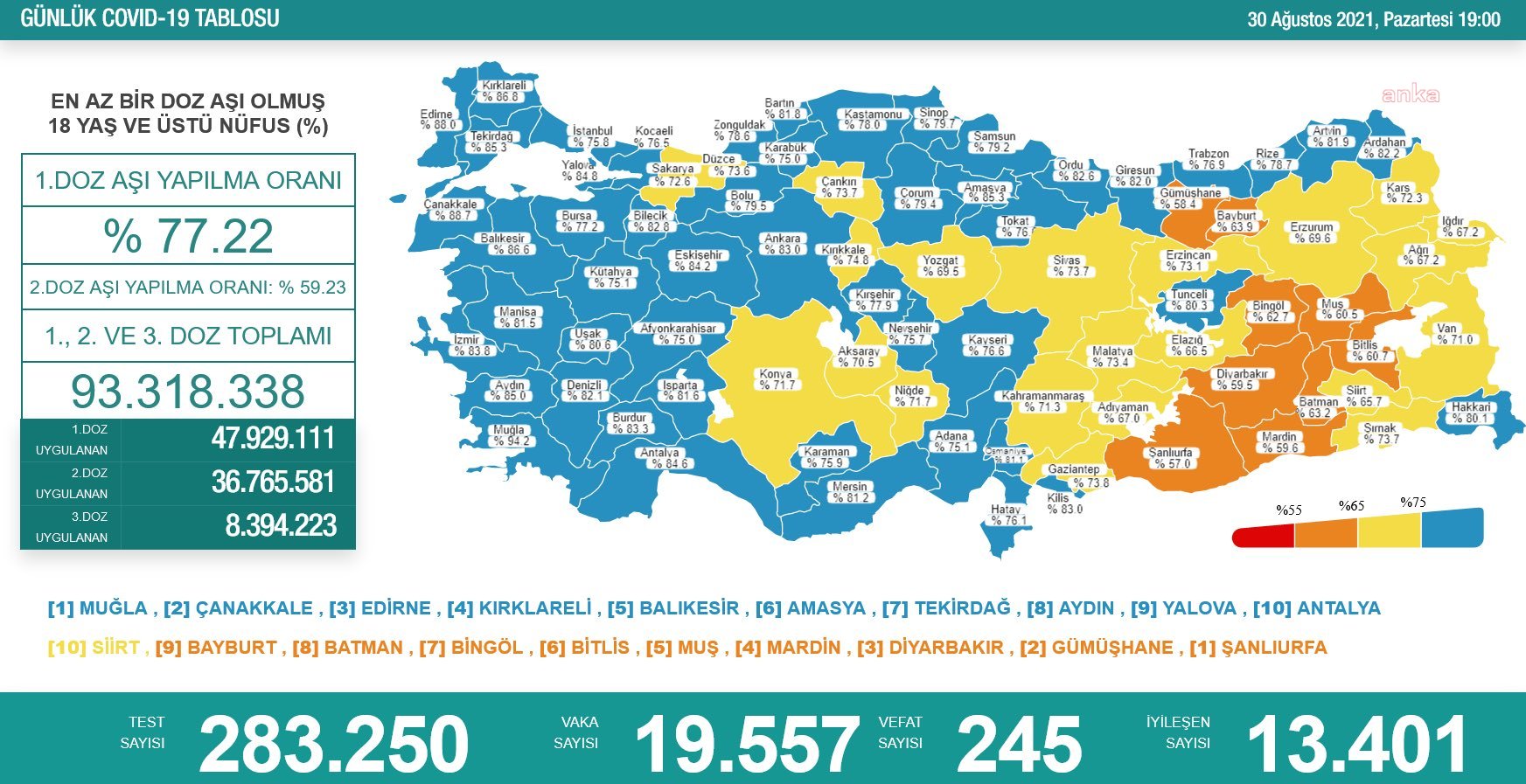 Koronavirüste 245 kişi daha yaşamını yitirdi