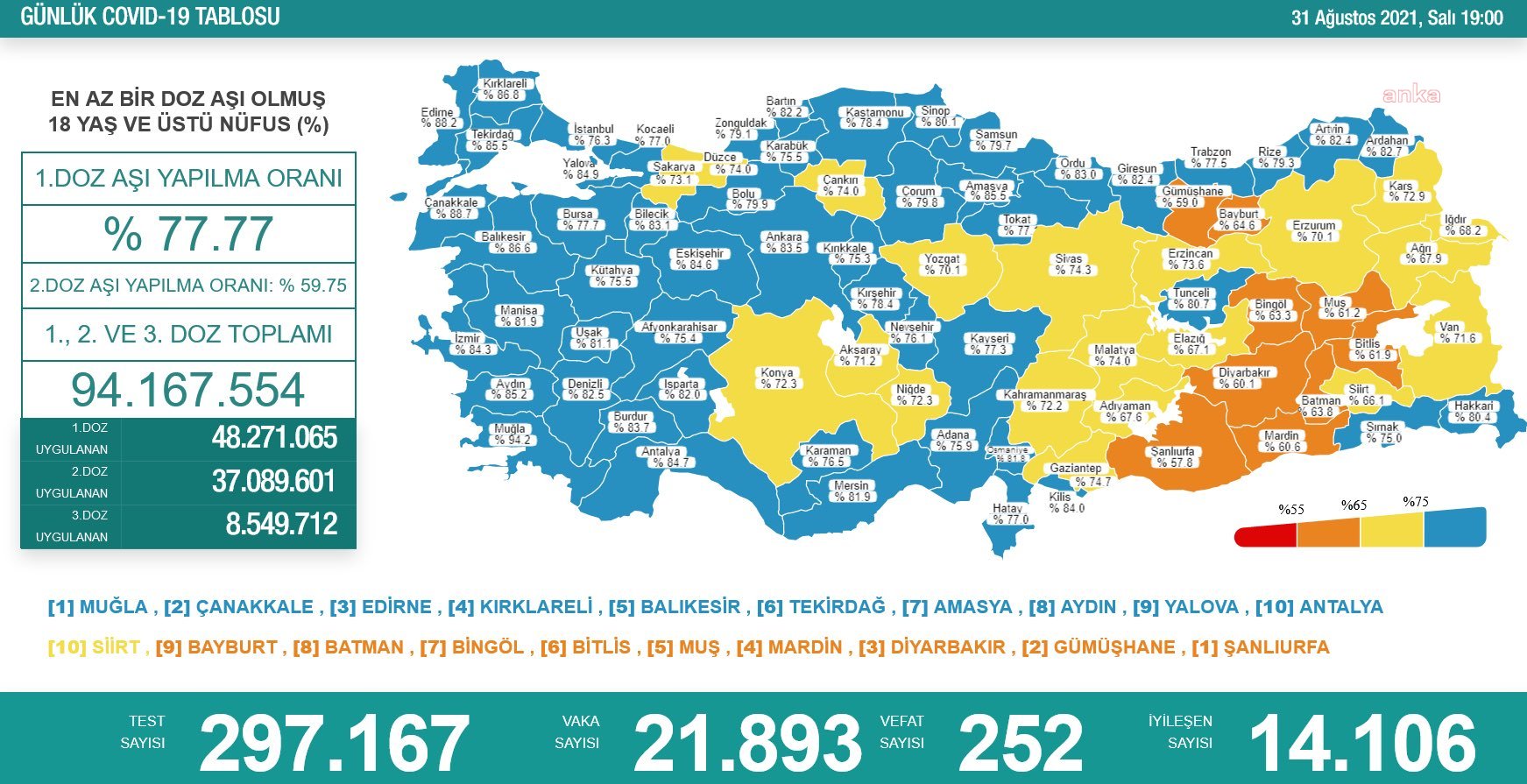 Covid-19 tablosu korkutuyor: Vaka sayısı 22 bine dayandı, 252 ölü