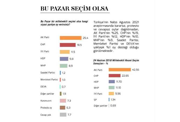 MetroPoll: Kararsızlar dağıtılmadığında AKP 25.4, CHP yüzde 18.5