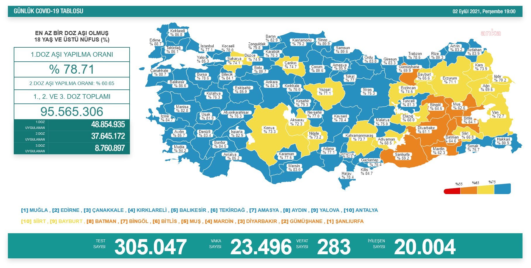 Koronavirüste bir günde 283 kişi yaşamını yitirdi