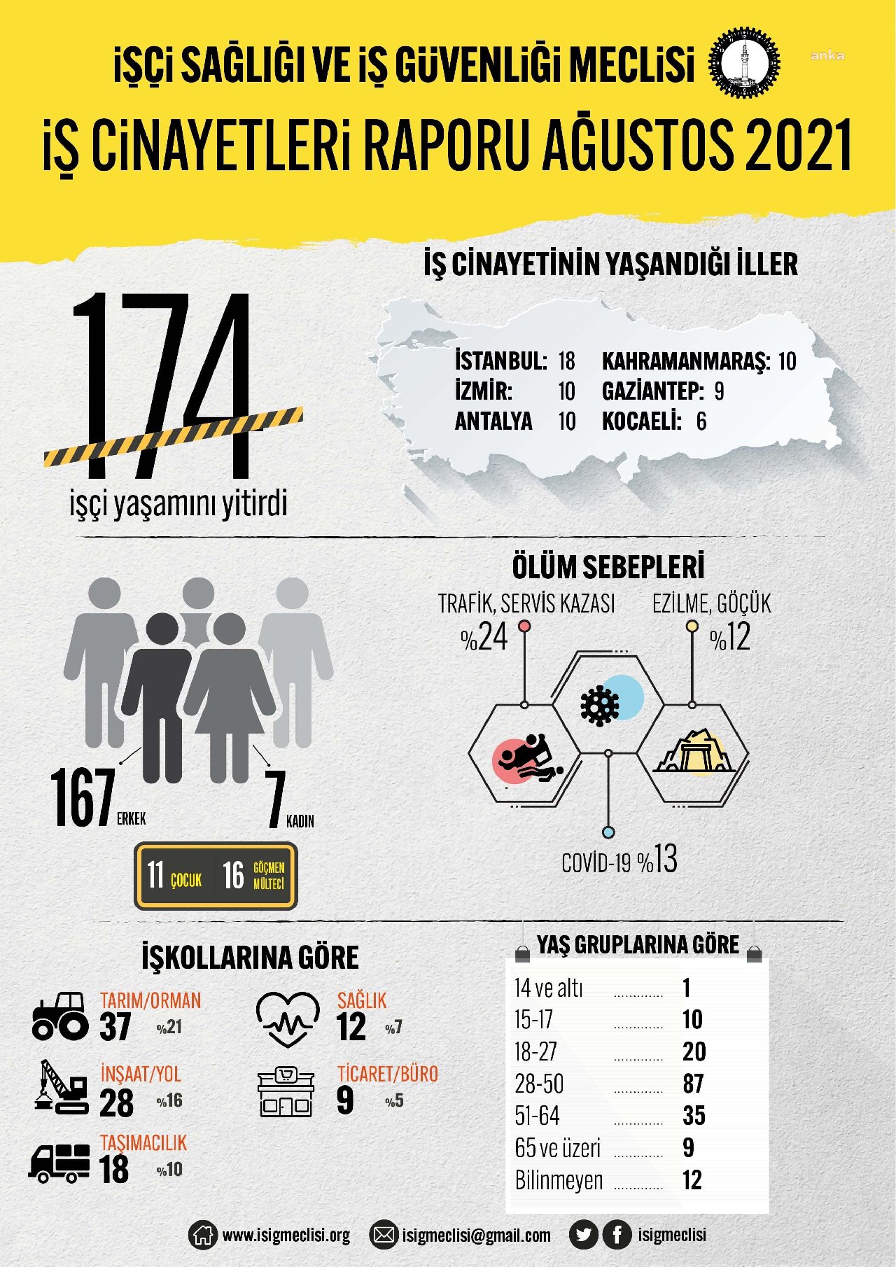 İSİG: Ağustos'ta 174 işçi çalışırken öldü