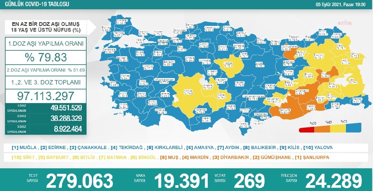 Koronavirüste son tablo:  19 bin 391 yeni vaka, 269 ölüm