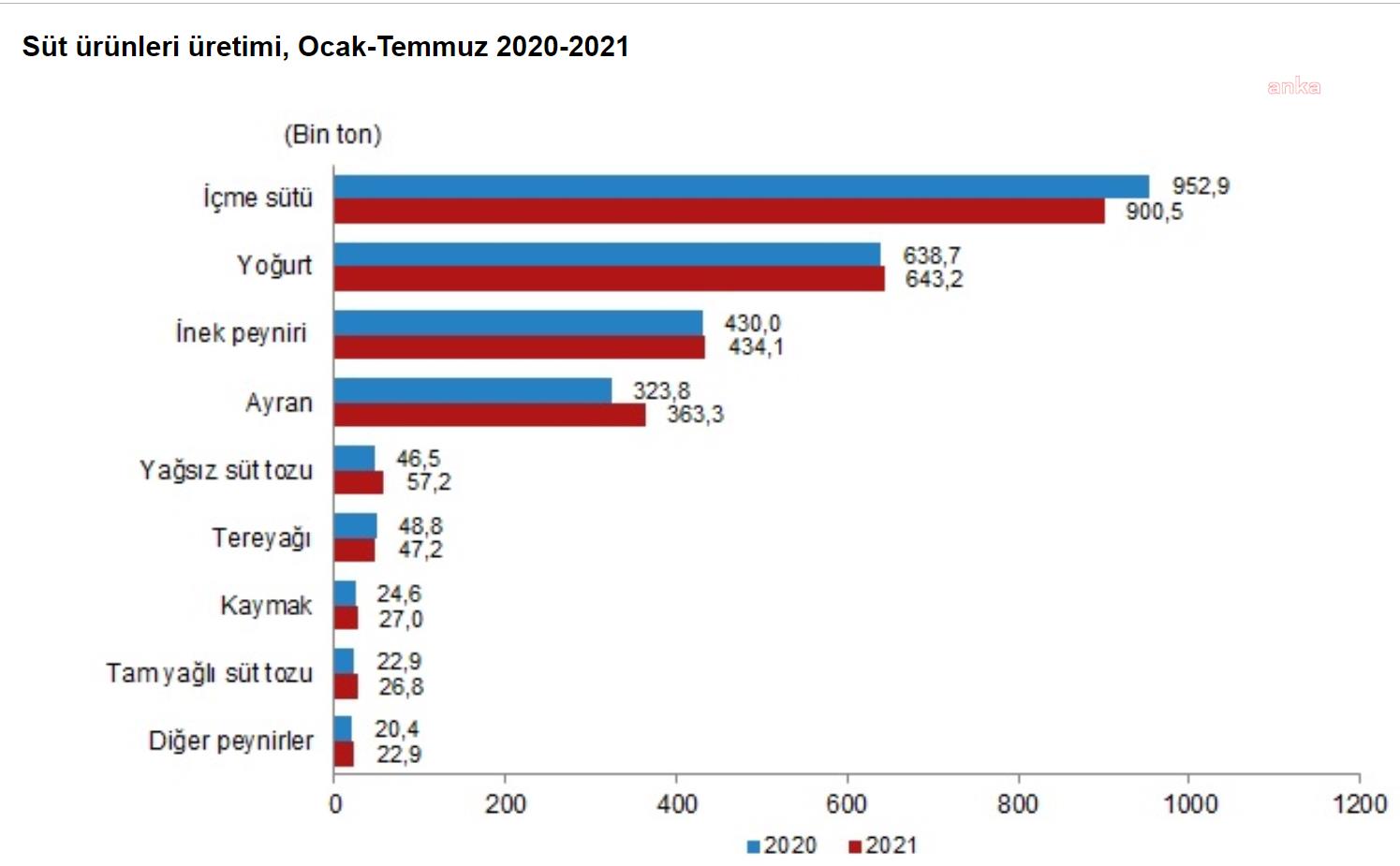 İçme sütü üretimi bir yılda yüzde 4,9 azaldı
