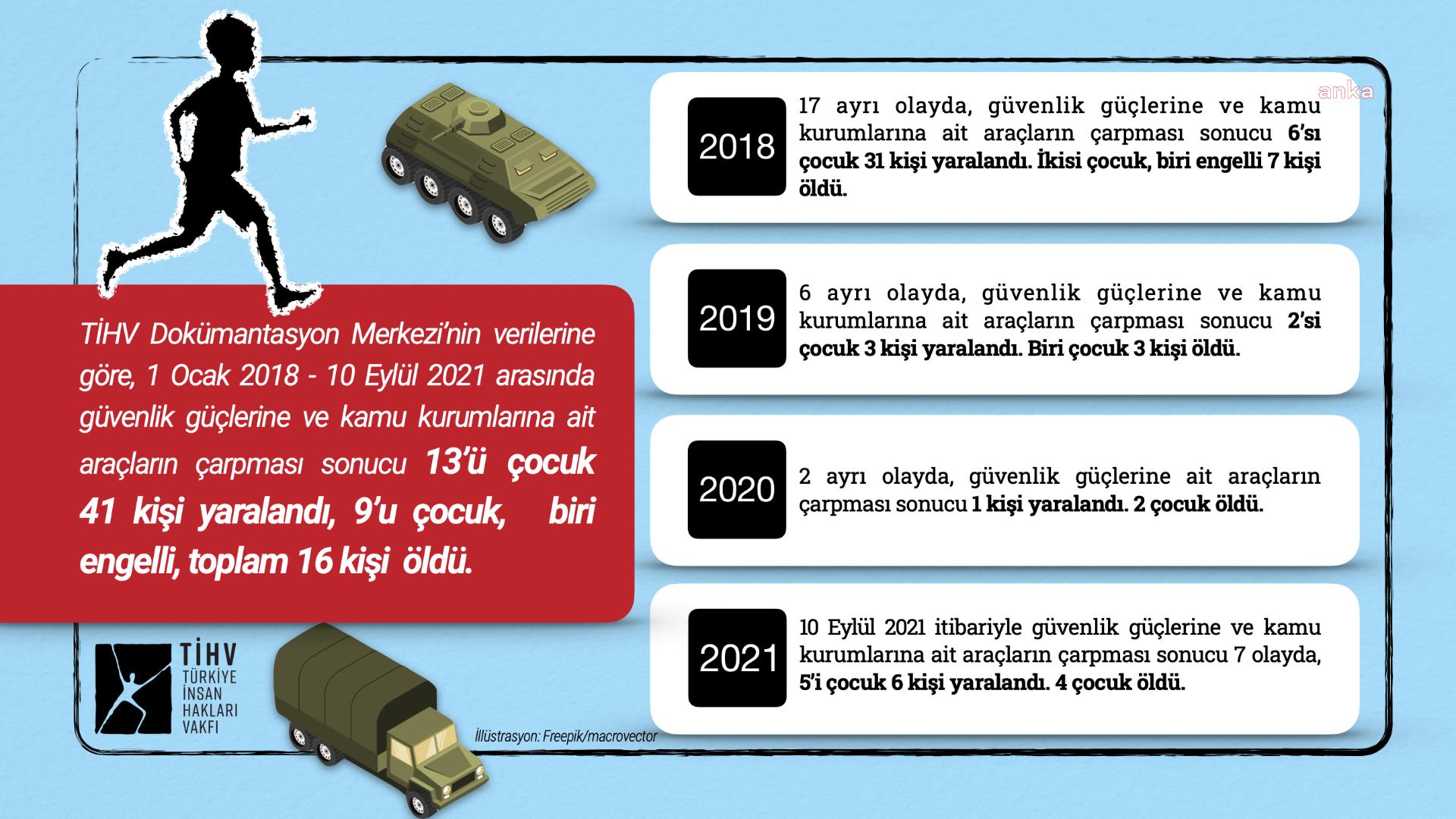 TİHV: 3,5 yılda 9'u çocuk 16 kişi güvenlik güçlerinin araçlarının çarpması sonucu öldü