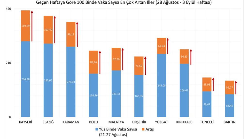 Vaka sayısının en çok arttığı 10 il açıklandı