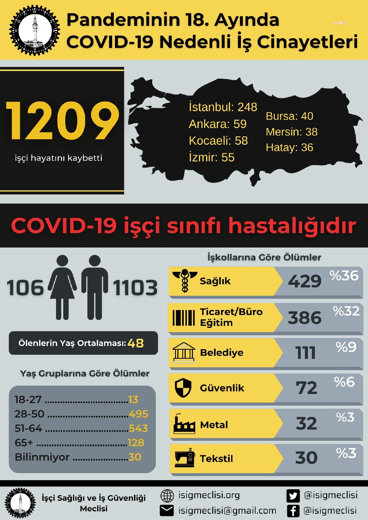 Covid-19 nedeniyle en az 1209 işçi öldü