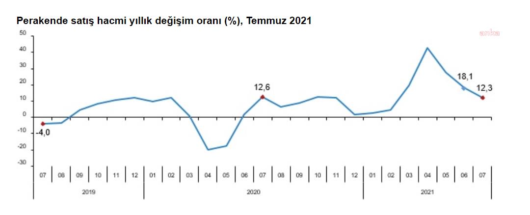 TÜİK verilerine göre parakende satış hacmi yüzde 0,7 arttı