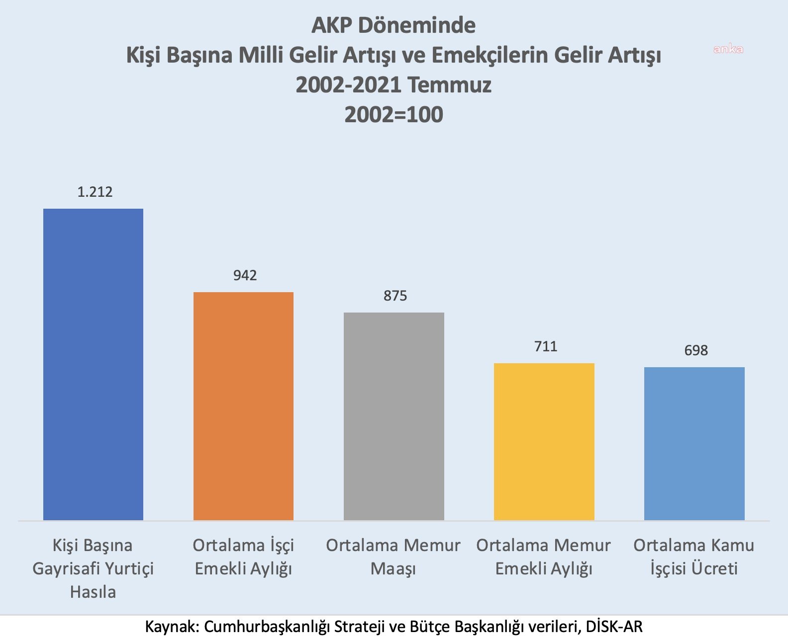 DİSK-AR'dan "27 kat artan emekli maaşları var" diyen Erdoğan'a yanıt: "AKP’li yıllarda ortalama emekli aylığı 9,4 kat arttı"