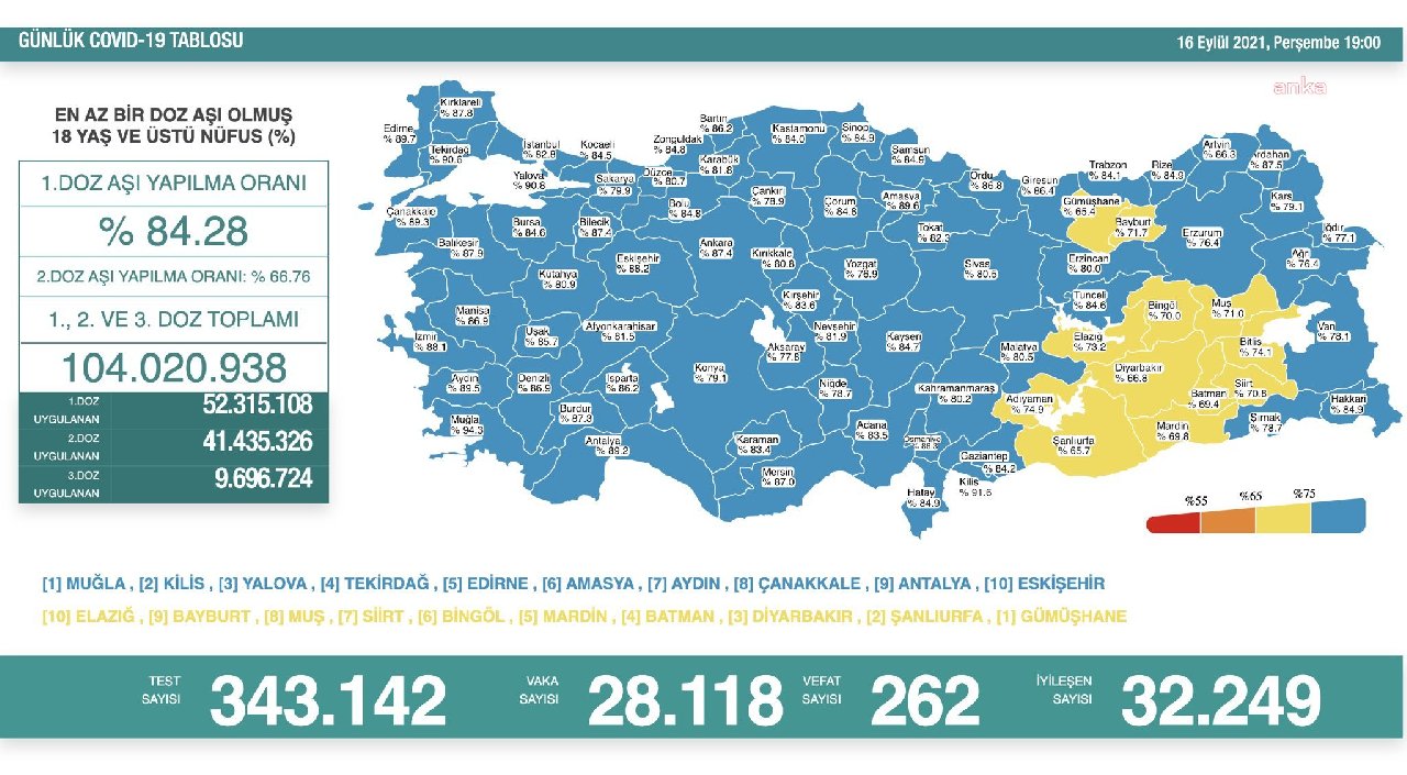 Koronavirüste 262 can kaybı, 28 binden fazla yeni vaka