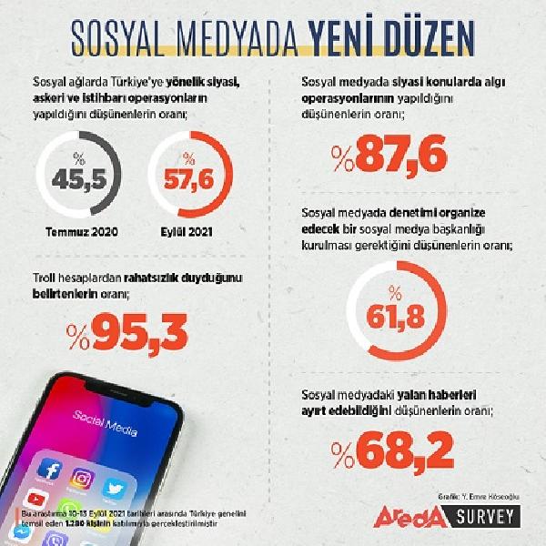 İktidara yakın araştırma şirketine göre halk sosyal medya düzenlemesini destekliyor