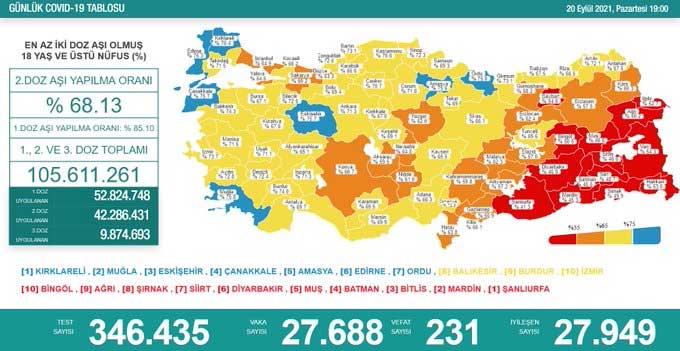 Koronavirüs salgınında can kaybı da vaka sayısı da düşmüyor