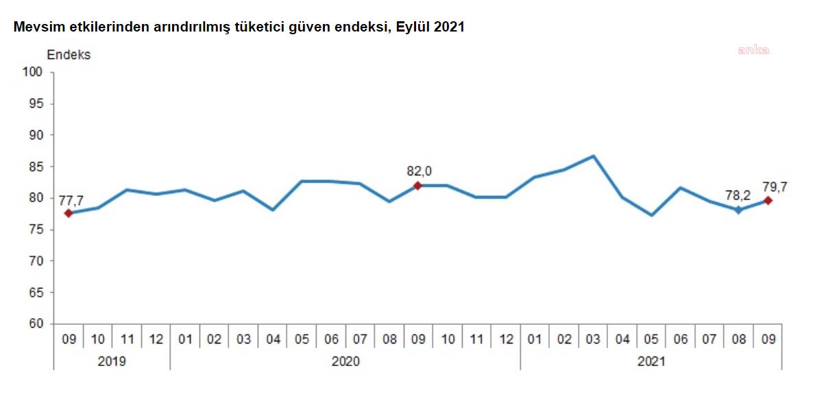 Tüketici Güven Endeksi, 1,8 oranında arttı; 79,7 oldu