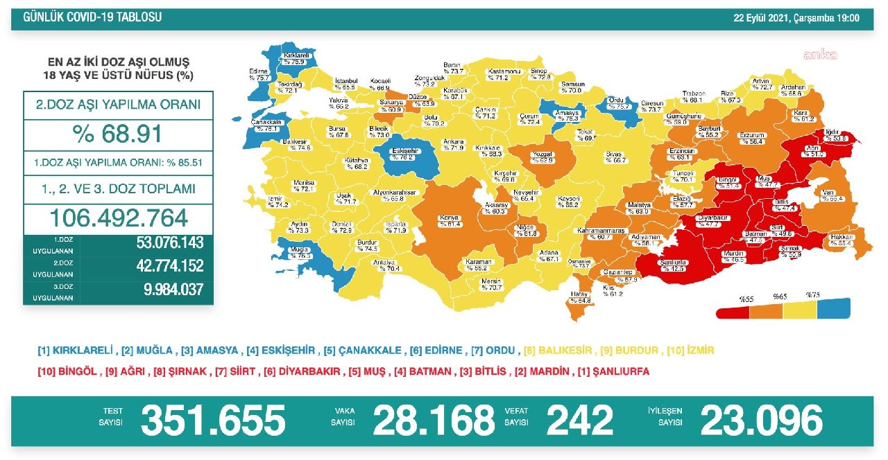 Koronavirüste son tablo: 242 ölüm, 28 bin 128 yeni vaka