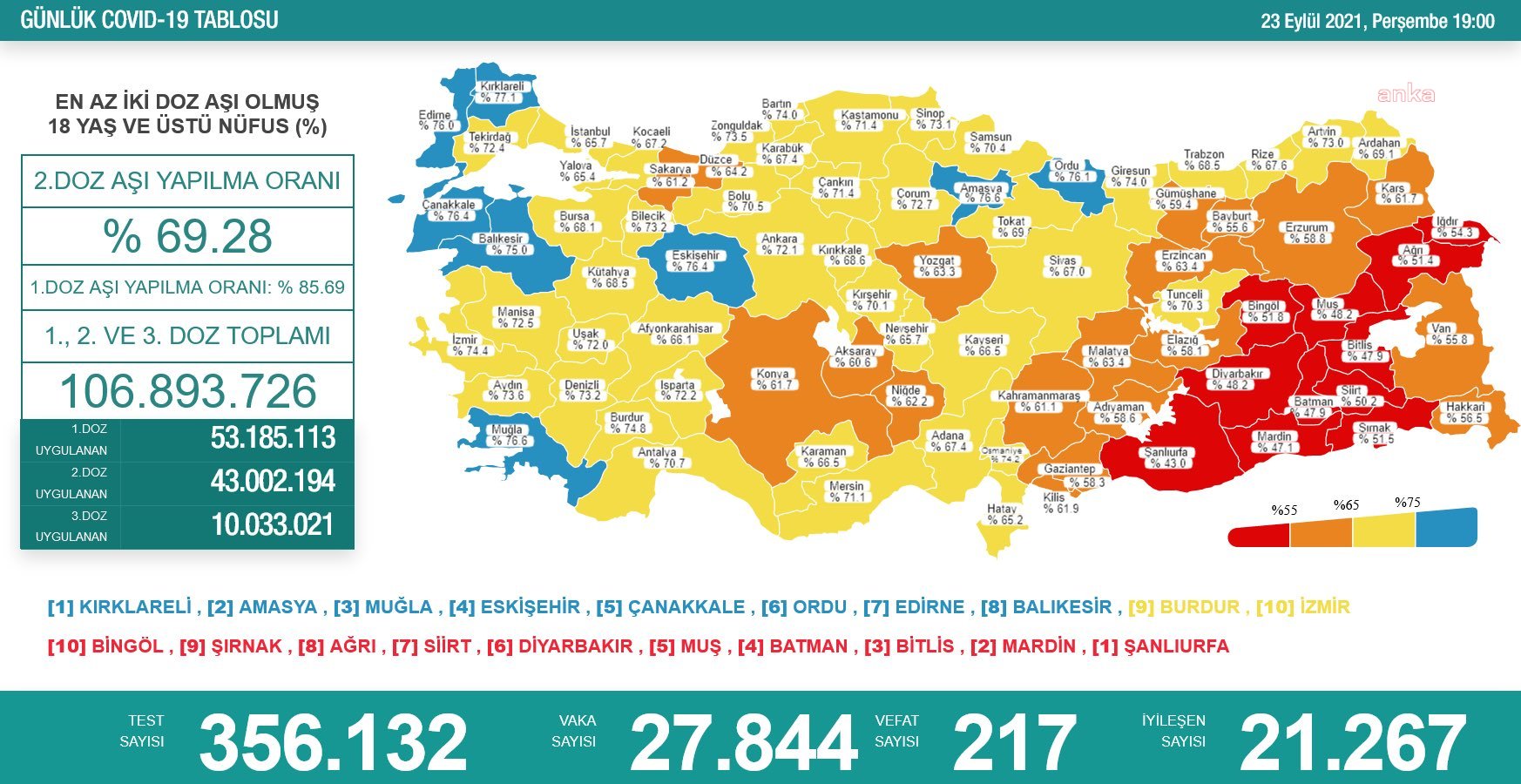 Koronavirüs'te can kaybı sayısı 217