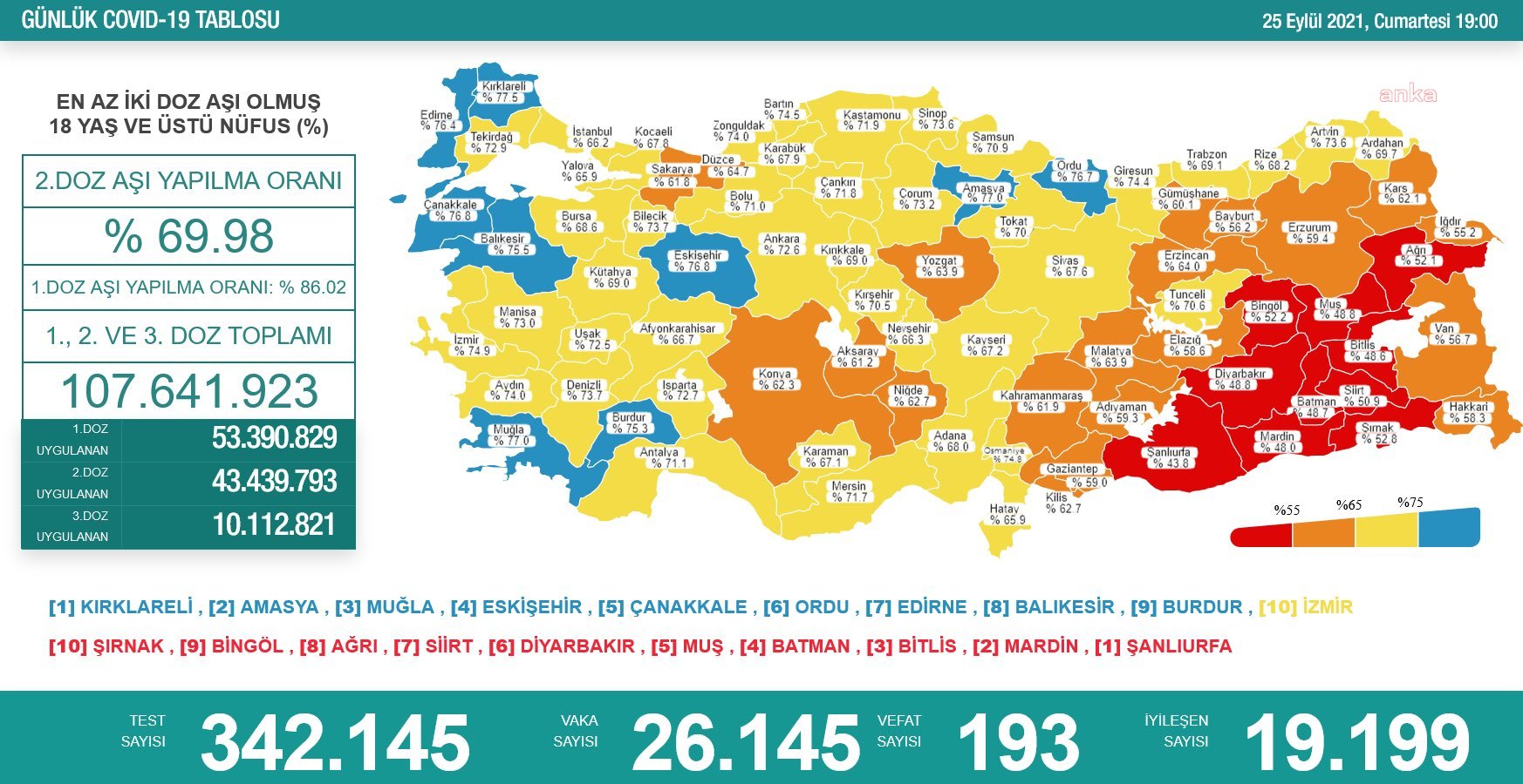 Koranavirüs 193 can daha aldı, vaka sayısı 26 bin