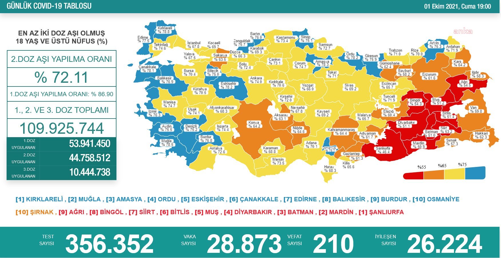 Korona tam gaz: 210 kişi daha hayatını kaybetti