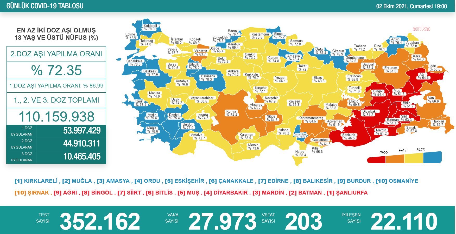 Korona 203 can daha aldı, vaka sayıları da hala yüksek