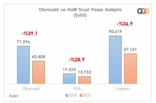 Araba pazarı Eylül'de yüzde 39,1 geriledi