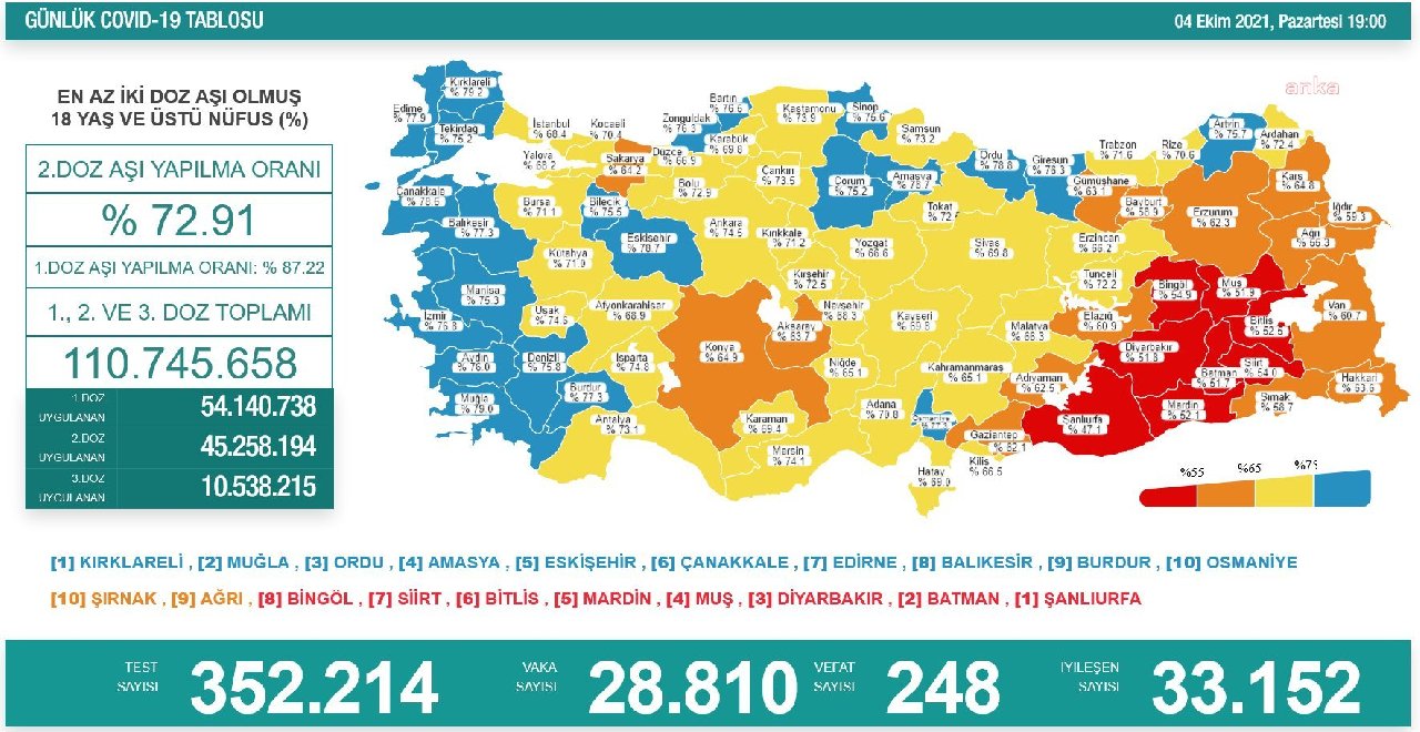 Koronavirüste ürküten tırmanış: Vaka sayısı 28 bine yükseldi, 248 kişi yaşamını yitirdi