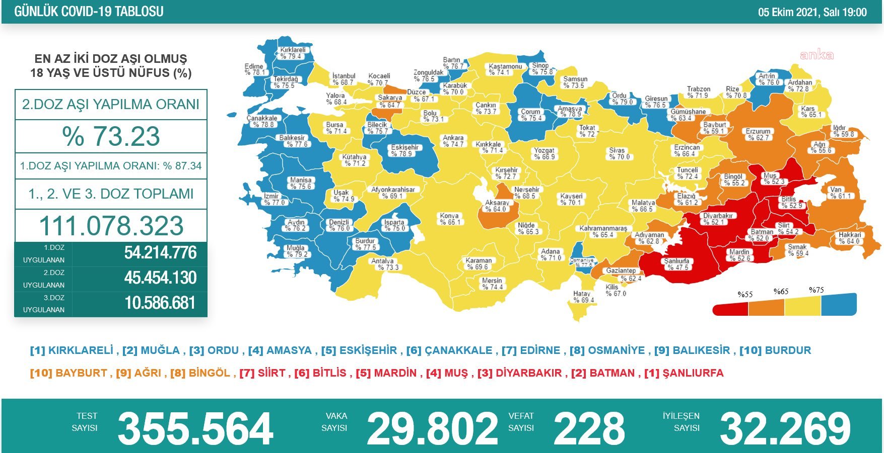 Koronavirüste vaka sayısı 30 bine dayandı, 228 kişi hayatını kaybetti