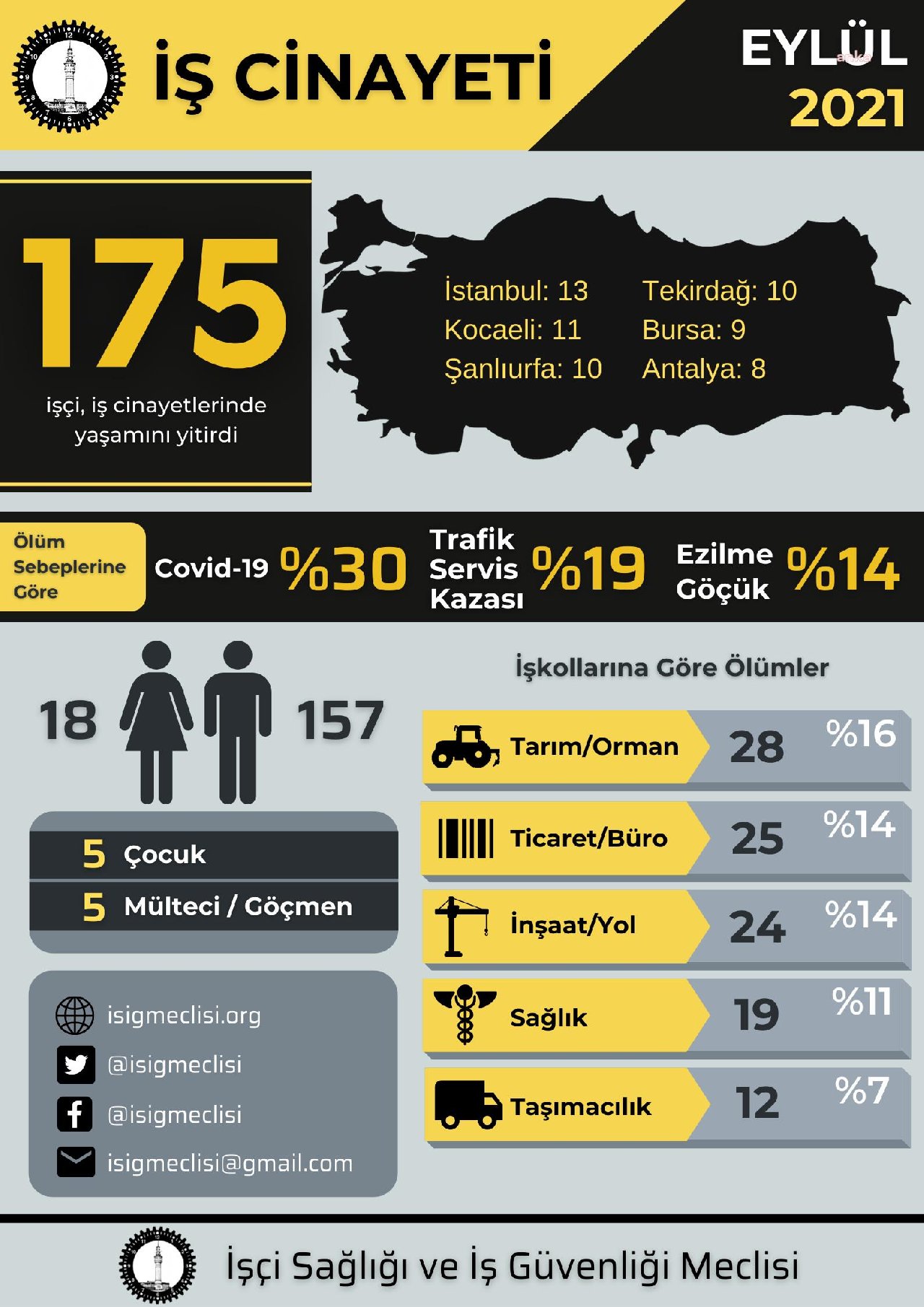 İSİG'in "iş cinayeti"  raporu: Eylül ayında en az 175 işçi hayatını kaybetti