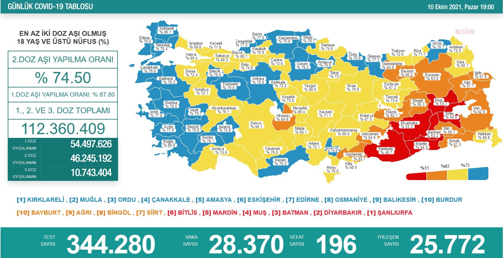 Koronavirüste son durum: 28 bin vaka, 196 ölüm