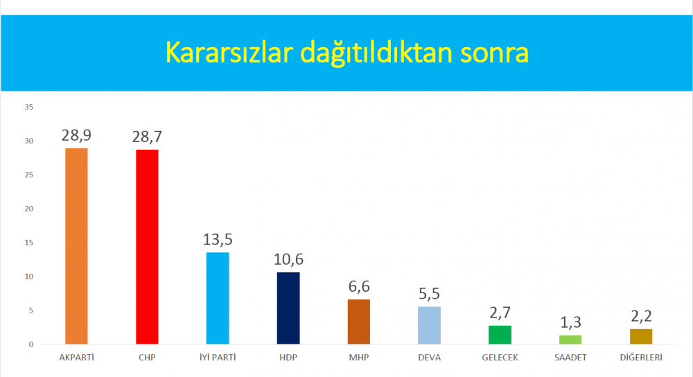 Avrasya Araştırma: CHP, AKP'yi yakaladı, iki parti aynı puanda oy alıyor