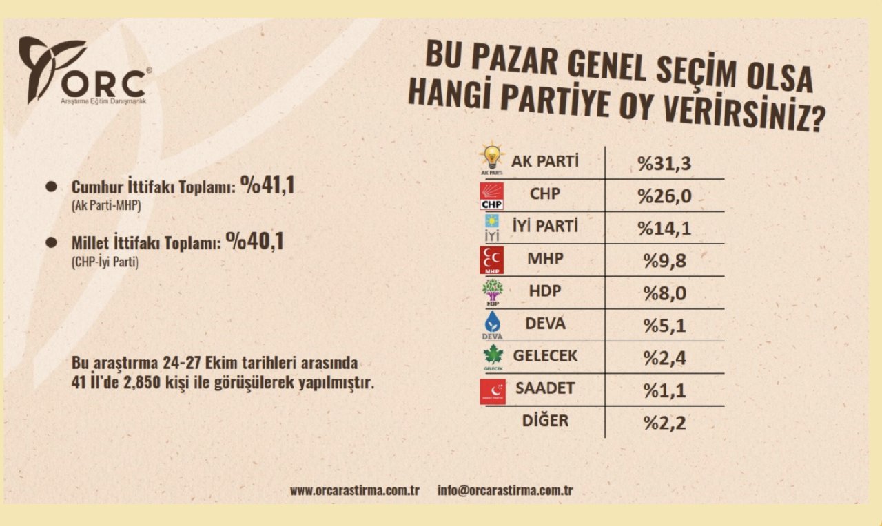 ORC anketi: Cumhur İttifakı, Millet İttifakı'nın 1 puan önünde