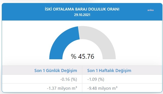 İstanbul'un  barajlardaki doluluk oranı 45,76'ya düştü