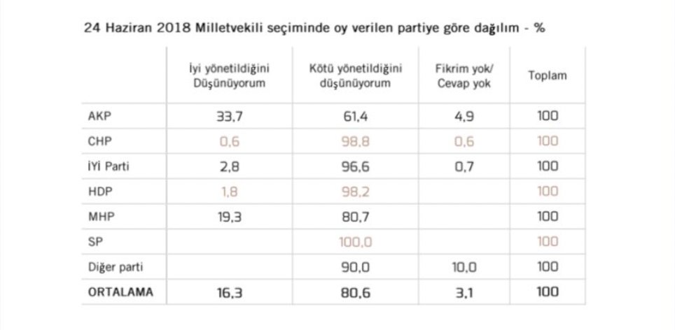 Metropoll Anketi: AKP'lilerin yüzde 61'ı, MHP'lilerin yüzde 80'i "Ekonomi kötü yönetiliyor" diyor