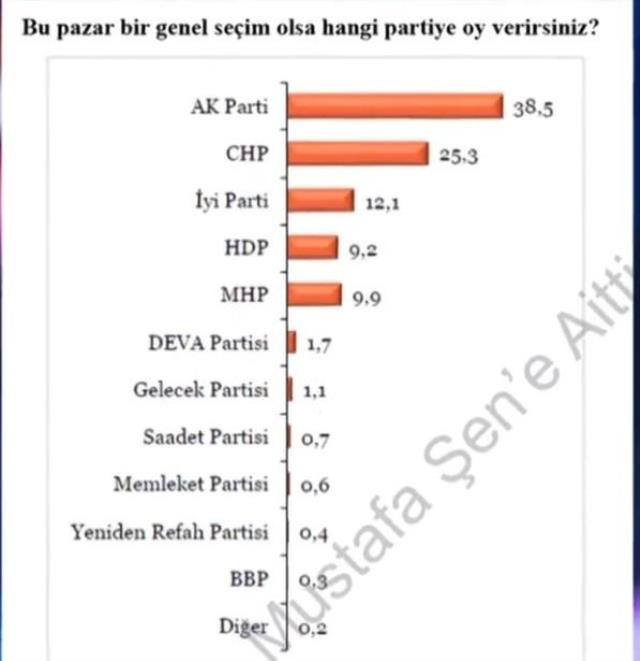AKP'nin anketine göre Cumhur İttifakı yüzde 48,4, Millet İttifakı yüzde 37,4