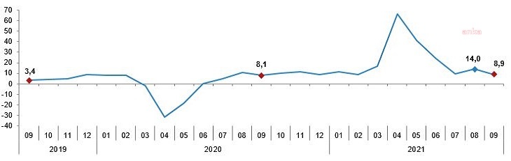 TÜİK: Sanayi üretimi Eylül'de yüzde 1,5 azaldı